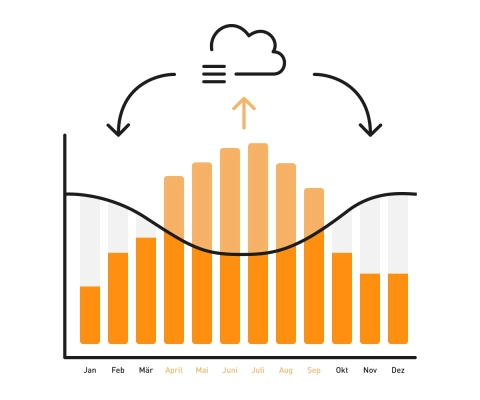 Die Grafik zeigt die Vorteile einer Strom-Cloud immer dann, wenn die Sonne weniger scheint.